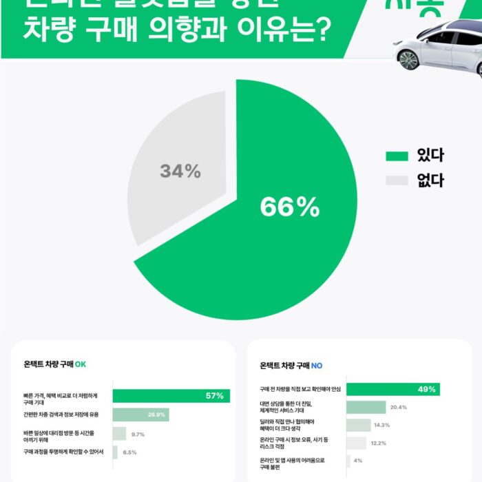 차량 구매 계획자 70% 온라인으로 ‘車’ 쇼핑