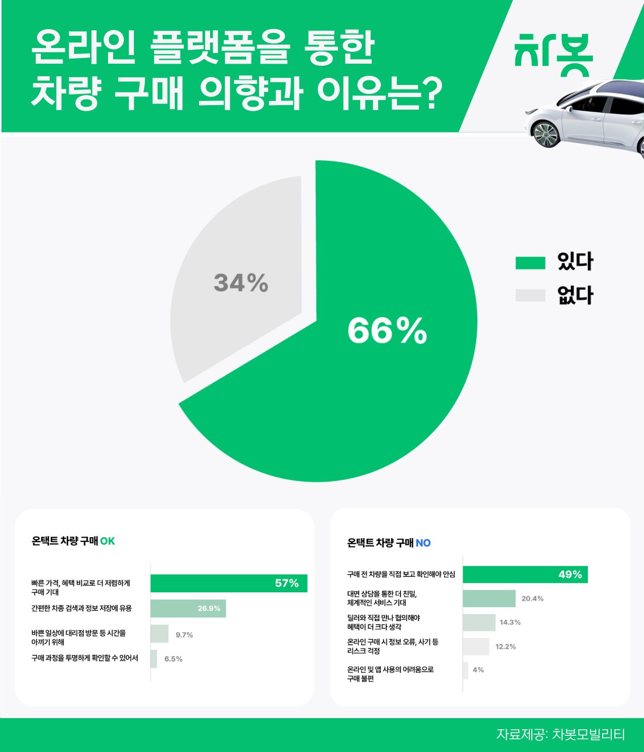 차량 구매 계획자 70% 온라인으로 ‘車’ 쇼핑